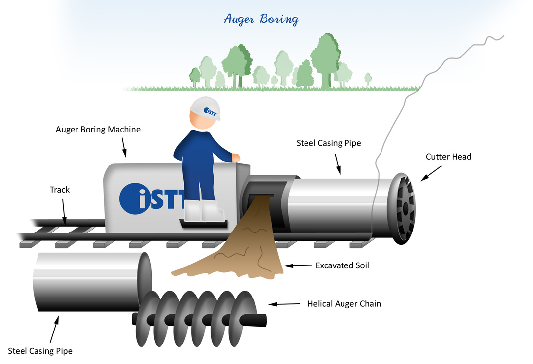 Auger Boring