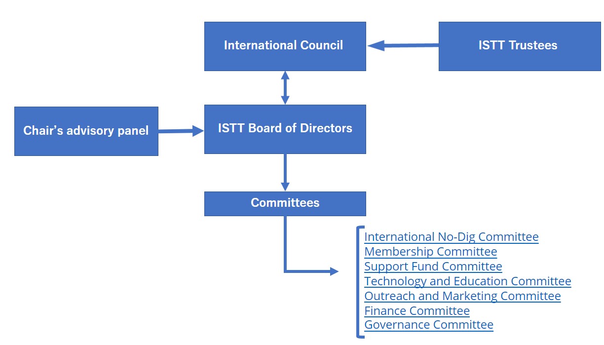 Organization chart